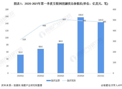 2021年中國互聯網行業投融資現狀及市場格局分析